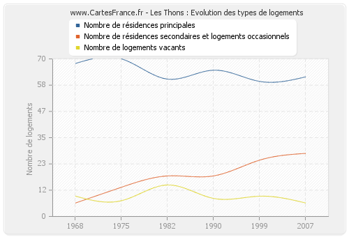 Les Thons : Evolution des types de logements